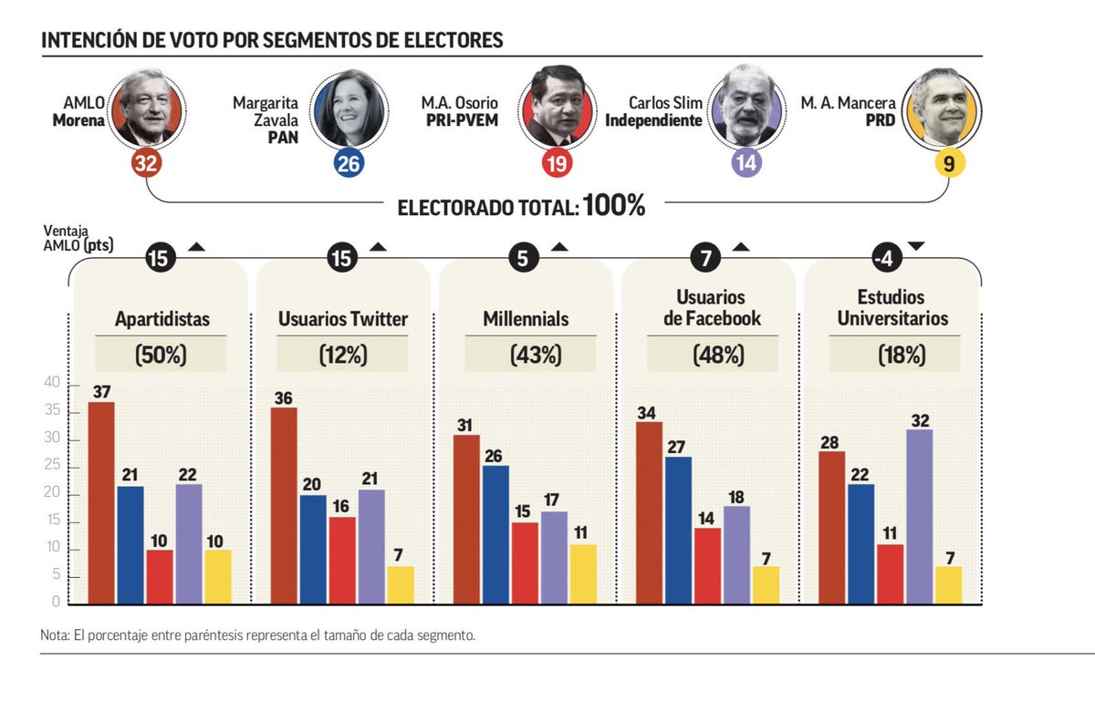 Así las preferencias rumbo a 2018 por subgrupos del electorado, encuesta nacional <a href="/ElFinanciero_Mx/">El Financiero</a>
