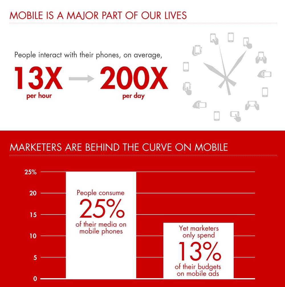 BainandCompany's tweet photo. With consumers increasingly using #smartphones to make buying decisions, companies have an opportunity to capture the “magic” of the medium. https://t.co/kiaEFY2W43