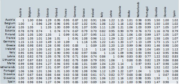 enlundm's tweet photo. Equilibrium cross exchange rates in a EMU break-up scenario. I knew working the summer of 2015 would come in handy some day! j/k https://t.co/inOTVWWVuQ