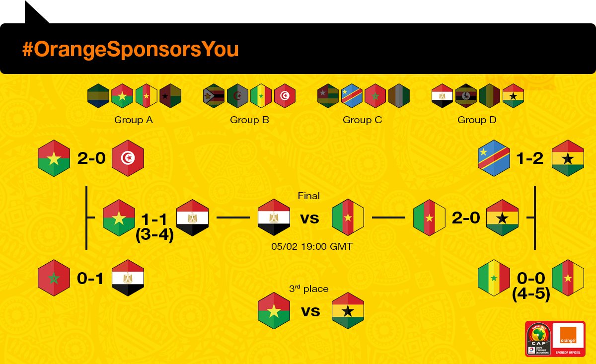 OFC_Africa's tweet photo. Egypt and Cameroon meet again in the final 9 years after CAN 2008 !
#CAN2017 #OrangeSponsorsYou https://t.co/ySHQ93unEi