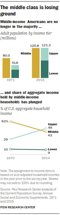 wef's tweet photo. 5 charts which show what is happening to the middle class around the world https://t.co/4i9WL0LhY0 #wef17 https://t.co/P3Gvc0RAHW