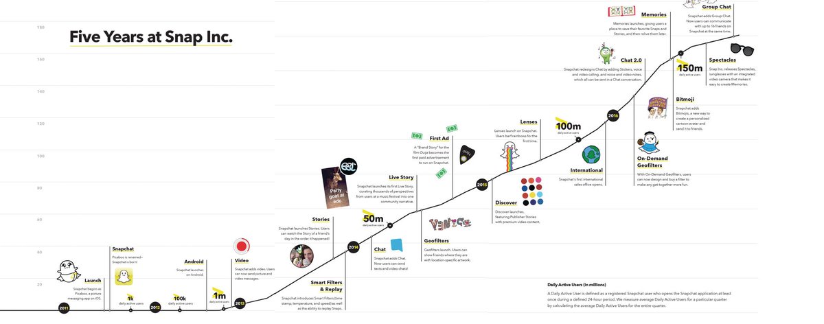 MauryRubin's tweet image. The glorious history of @Snap from their IPO