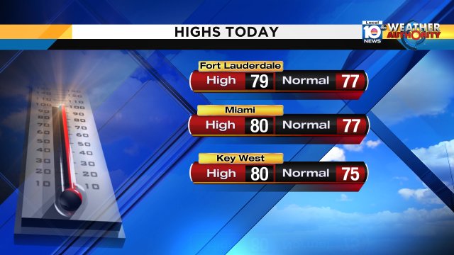 Warmer weather is back!  Miami and Key West hit 80° today. https://t.co/rd5XoZBjDE