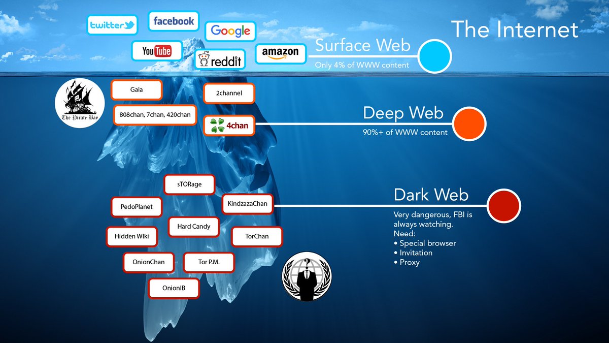 Dark web markets