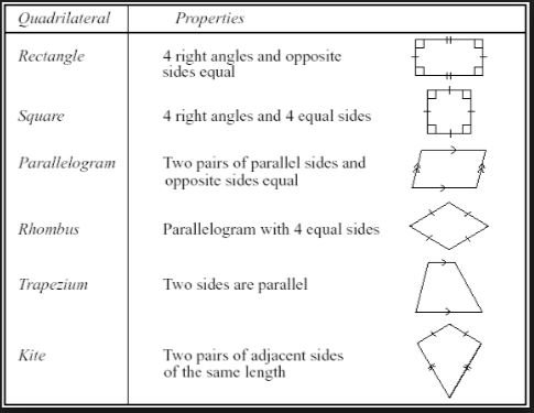11 Plus Pod On Twitter Know Your Quadrilaterals 4 Sided Shapes Square Rectangle Parallelogram Rhombus Trapezium Amp Kite Quadrilateral Shape 11plus Https T Co Bk03mdugi1 Twitter