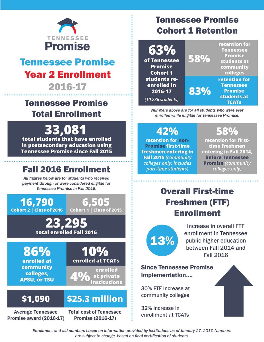 Tennessee Promise (TNPromise) Twitter