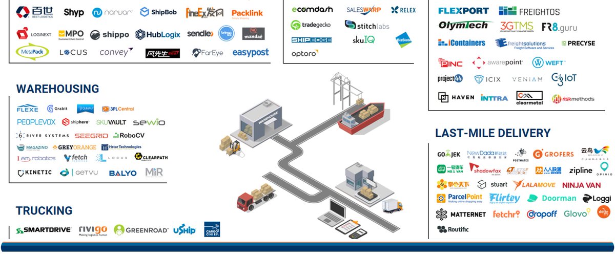 EFreightSol's tweet photo. Stocked Up: 150+ Companies Attacking The Supply Chain &amp; Logistics Space  https://t.co/BUzufaX3fr https://t.co/S6dh1M3j1k