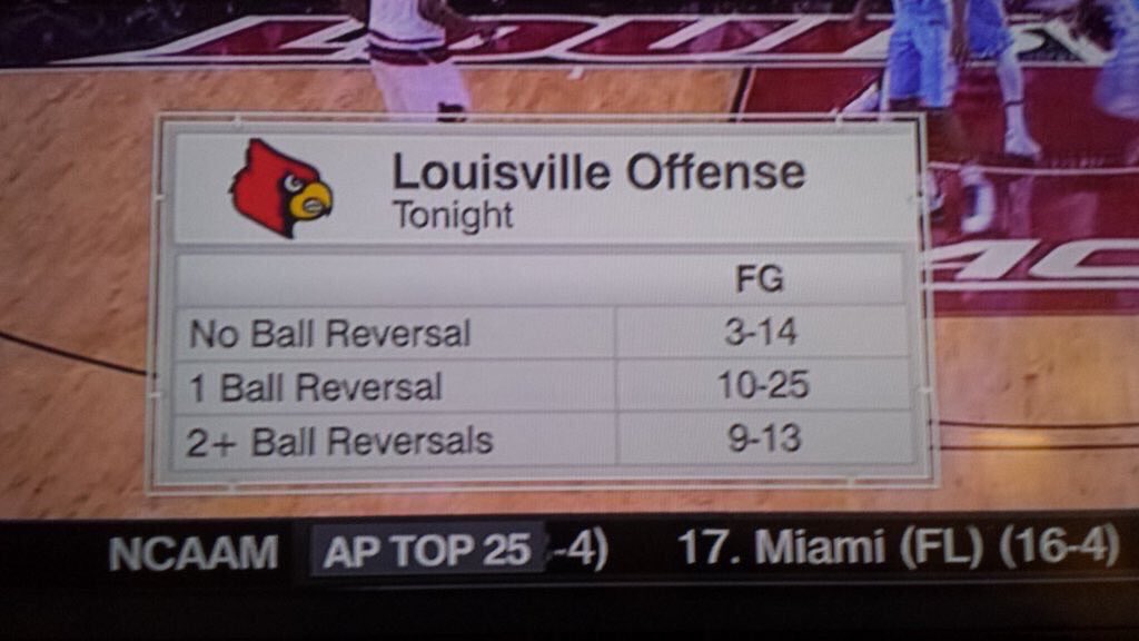 Swing the ball once, get a good shot.
Swing it twice, get a great shot. 
Swing it three times, get a lay-up.