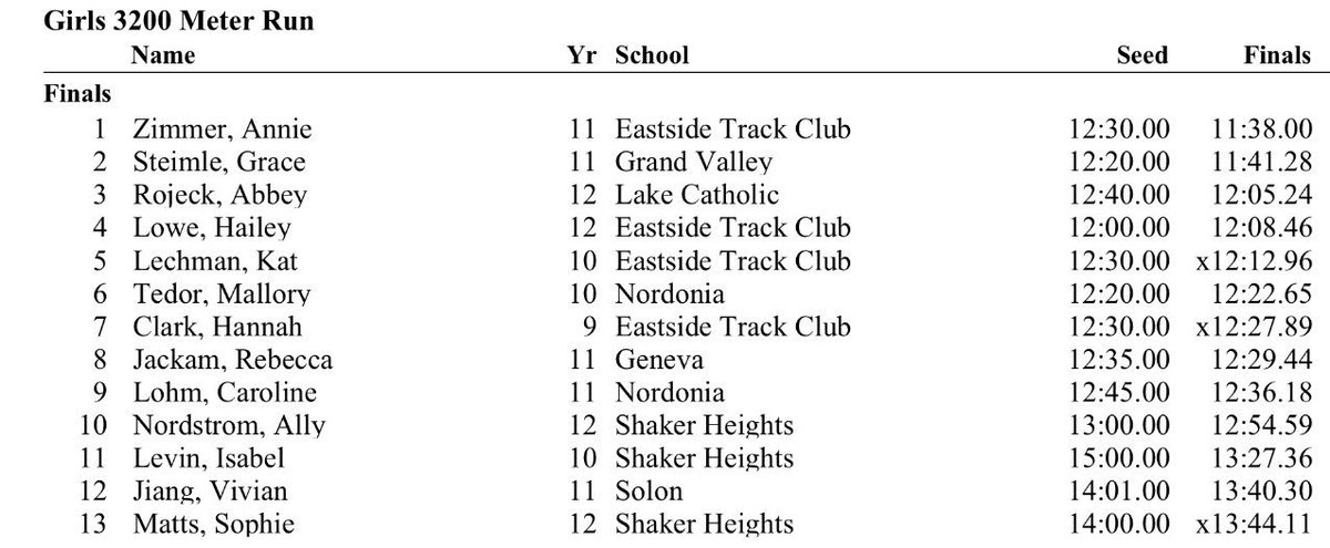 LakeTrackXC's tweet photo. Cleveland State commit Abbey Rojeck set a new school record in the 3200m run with an indoor PR of 12:05.24. #Munchtown https://t.co/iQ8Qskravd
