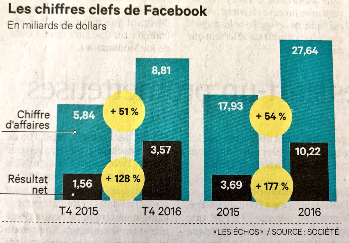 Facebook devient un ogre : 10,22 milliards de bénéfices par an 😳😳😳😳