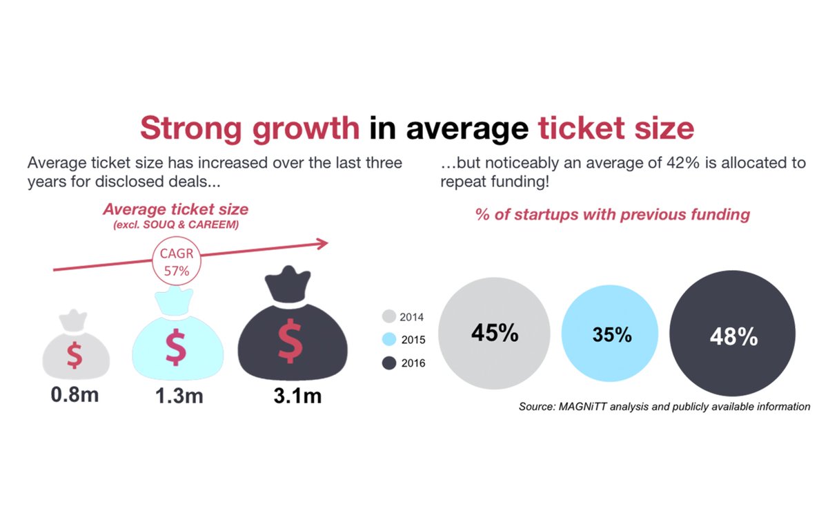 MAGNITT's tweet photo. #StateofMENAfunding Ticket sizes going bigger, many for a repeat funding | READ MORE: https://t.co/l04zheddeb https://t.co/5nL924tSjm