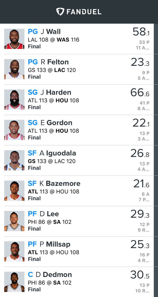 DFSeth's tweet image. Draft Kings NBA once again Cashes easily with 323 points! Fan Duel drops 305.