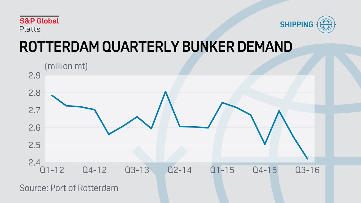 SPGEnergyShip's tweet photo. Rotterdam #bunker demand from 2012 to 2016 reflects a sharp drop in profits for the #shipping industry https://t.co/emE256jQt2 https://t.co/WTFAxPWiyb