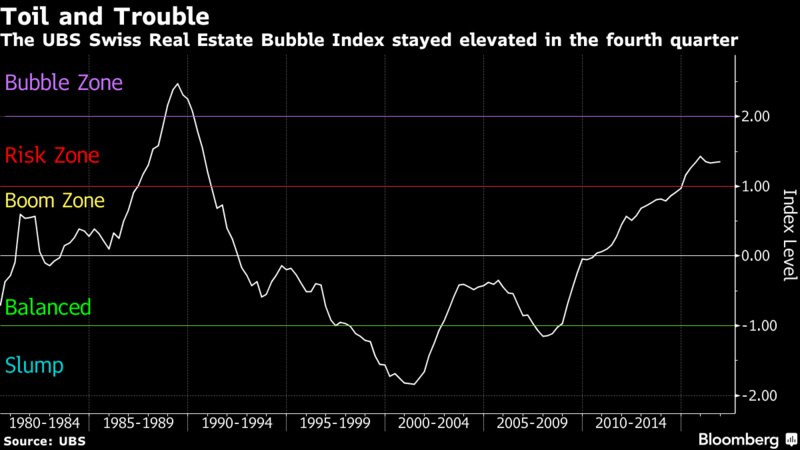ecoeurope's tweet photo. UBS says the Swiss property market remains at risk of a bubble https://t.co/N9PKLXQi9C via @cbSwiss https://t.co/dlRZ6dAMiv