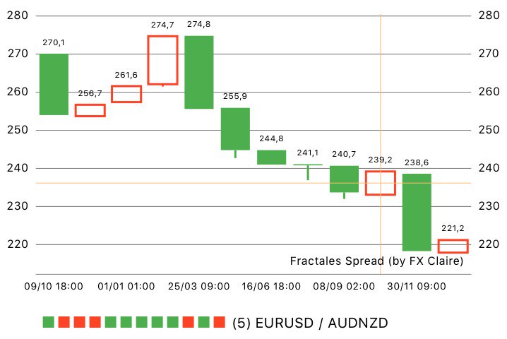 AmparoAroca's tweet photo. Oportunidad detectada por @TipsClaire, disponible en breve! Sell EURUSD/AUDNZD https://t.co/U42JGO5zod
