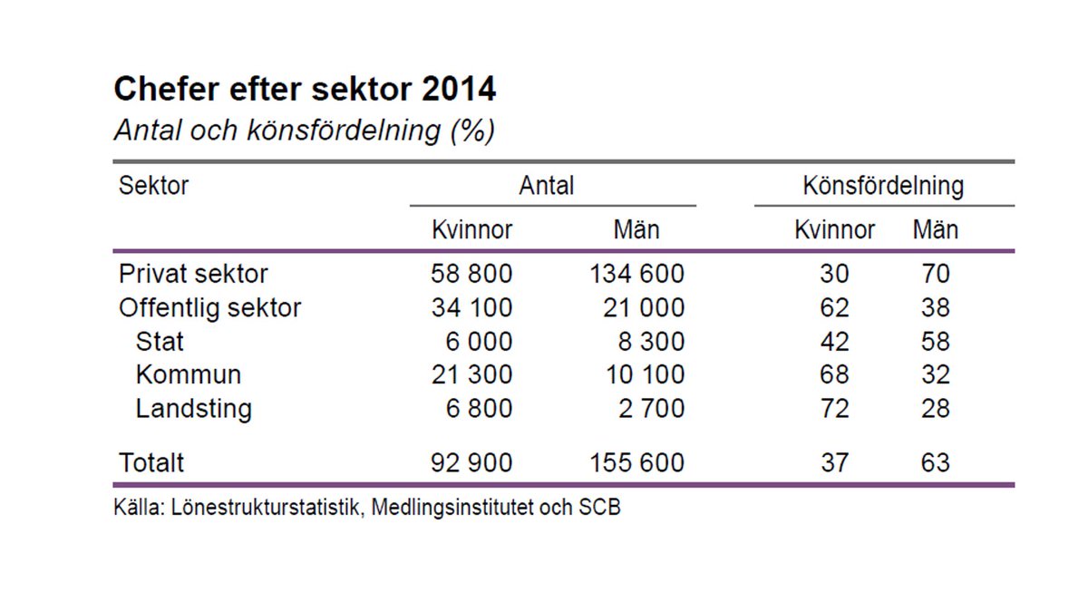 Apropå #arbetsmarknad och kön: könsfördelningen bland chefer i olika sektorer #jämställdhet #jobb #ledarskap