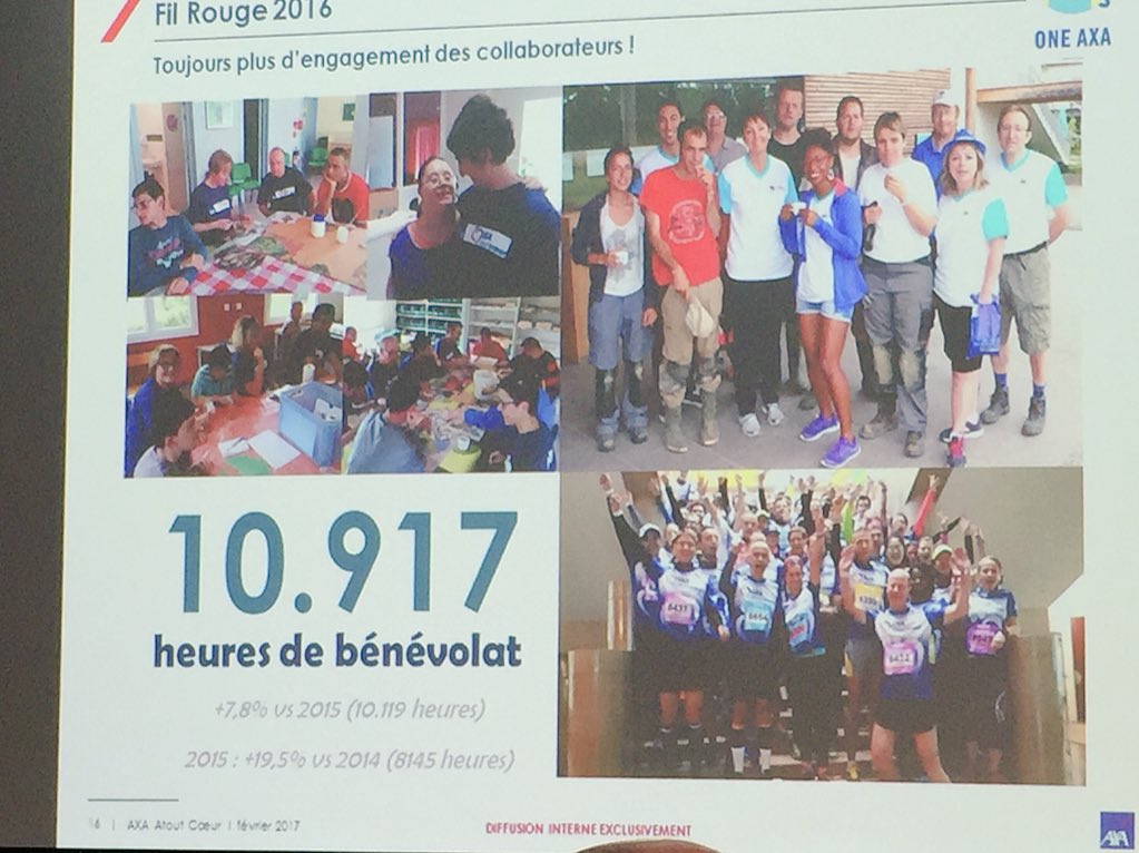 SoubranneC's tweet photo. #AXAAtoutCoeur c'est 10900 heures de bénévolat en 2016 -un engagement toujours plus fort des equipes @AXAFrance #RSE https://t.co/y7dnOzO1pi