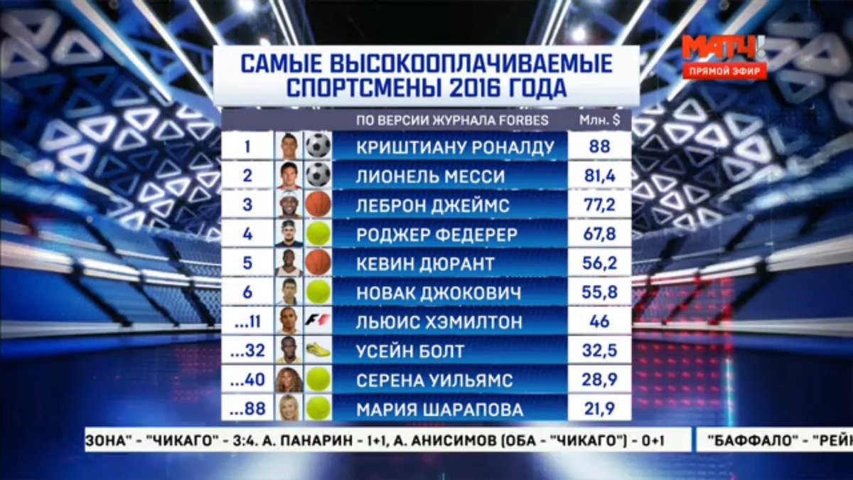 Высокооплачиваемый спортсмен. Высокооплачиваемый спортсмен. Самая высокая зарплата в мире. Самый высокооплачиваемый футболист. Какой спорт самый высокооплачиваемый.
