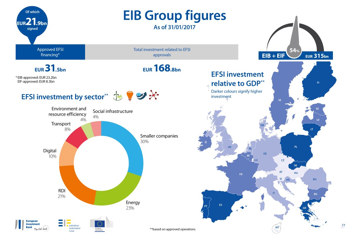 European Commission 🇪🇺 on Twitter "EU Fund for Strategic Investments EFSI aims to address
