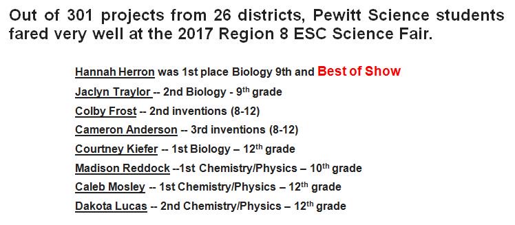 PaulHPewittHS's tweet photo. Results of the 2017 Region 8 ESC Science Fair ...
#WeArePewitt #PewittScience https://t.co/UodfIYG7pO