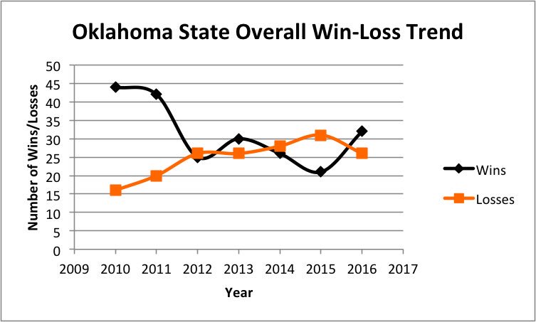 theKEEnote's tweet photo. Our Oklahoma State Season Preview is live!! Read about the Cowgirls!!

https://t.co/Ld39yBhG2E https://t.co/PKAzLKvkka