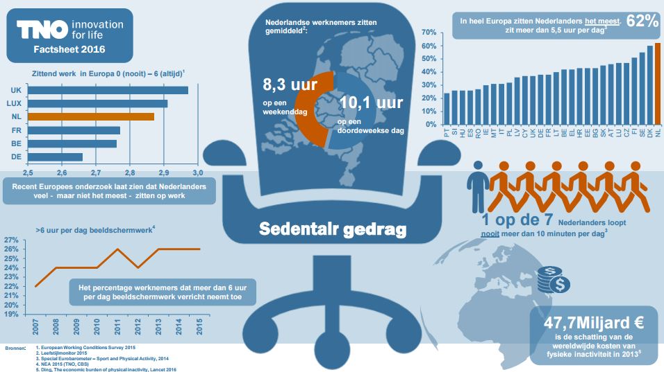 Zit je veel op een dag? Wat zijn de risico's? arboportaal.nl/onderwerpen/zi… #TNO #arboportaal