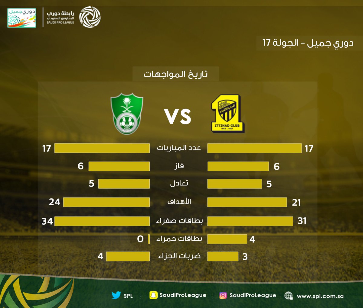 مواجهات الاتحاد والاهلي من 2000 إلى 2021