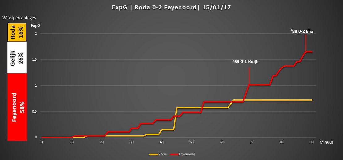 KoempelStat's tweet photo. Verlate ExpG-grafiek voor #rodfey. Meer gelijkopgaande wedstrijd dan verwacht tussen @rodajckerkrade en @Feyenoord tot discutabele goal https://t.co/lCTjJLWk3I