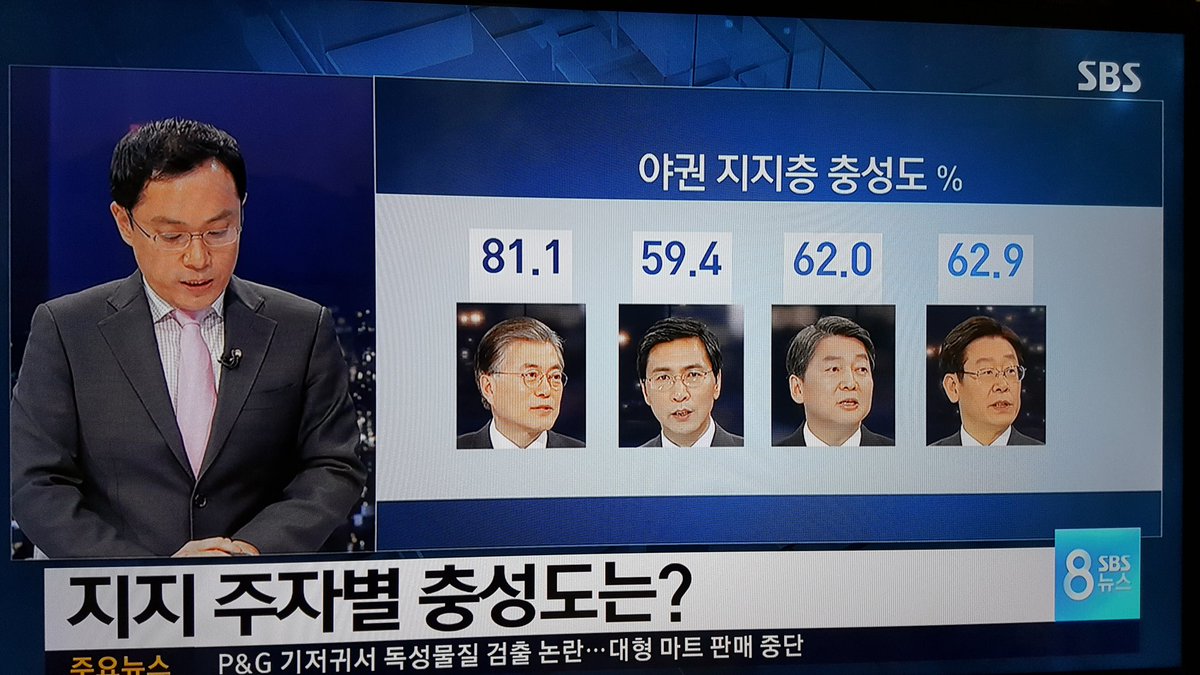 star7113's tweet photo. 다른 여론조사 결과보다 의미있는..
#문재인대표_지지층_충성도
81.1%
무슨 일이 있어도 문재인에게 ���표하겠다는 지지자들 비율..ㅠㅠㅠㅠ https://t.co/kF9qHpNuwe