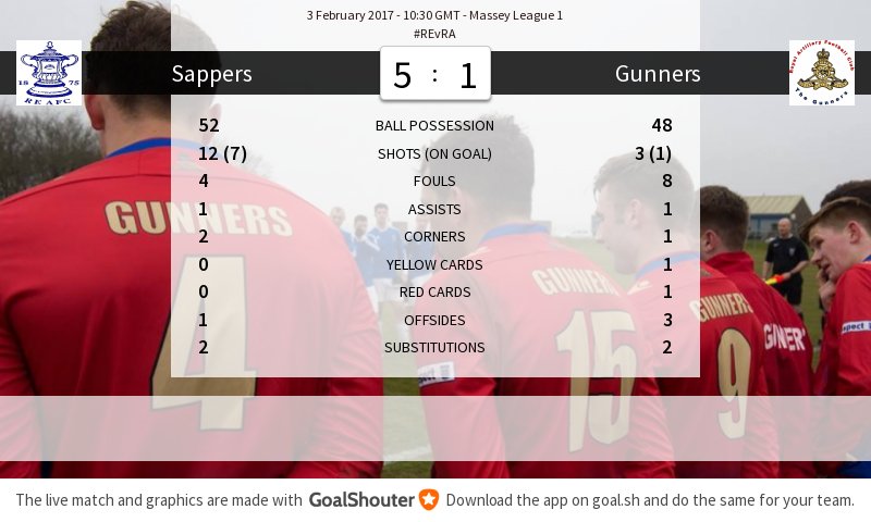 GunnersRAFC's tweet photo. #REvRA 5-1: Match stats https://t.co/E3qlDGdIoy