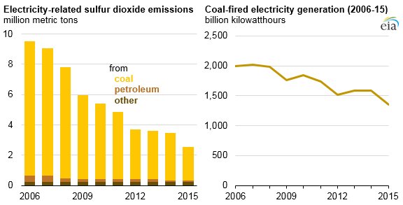EIAgov's tweet image. #SulfurDioxide emissions from U.S. power plants have fallen faster than #coal generation go.usa.gov/x96bN  #electricity #SO2