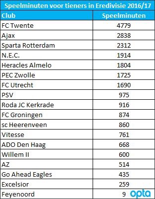 Zondag de nummer 1 tegen de nummer 18 van deze ranglijst.  #fctfey Via <a href="/bartf/">Bart Frouws</a>