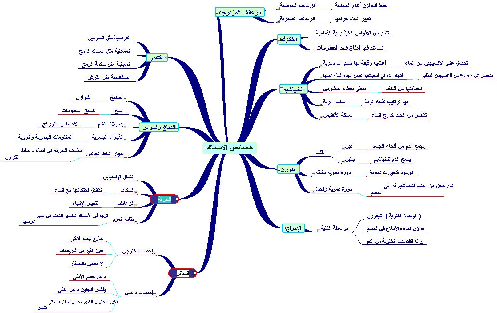 هشام محمد On Twitter خريطة مفاهيم عن الأسماك