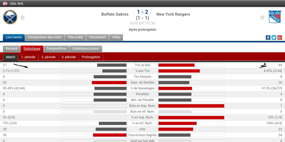 NHL_Bet's tweet photo. @NHL_Bet 🇺🇸_ Ticket N°1

🏒 Buffalo Sabres - New York Rangers 

➡️Over 5,5 1.80❌

C'EST INCROYABLE.  37-44 Tab pour 2 malheureux buts 😑 https://t.co/m8VM1RUc0V