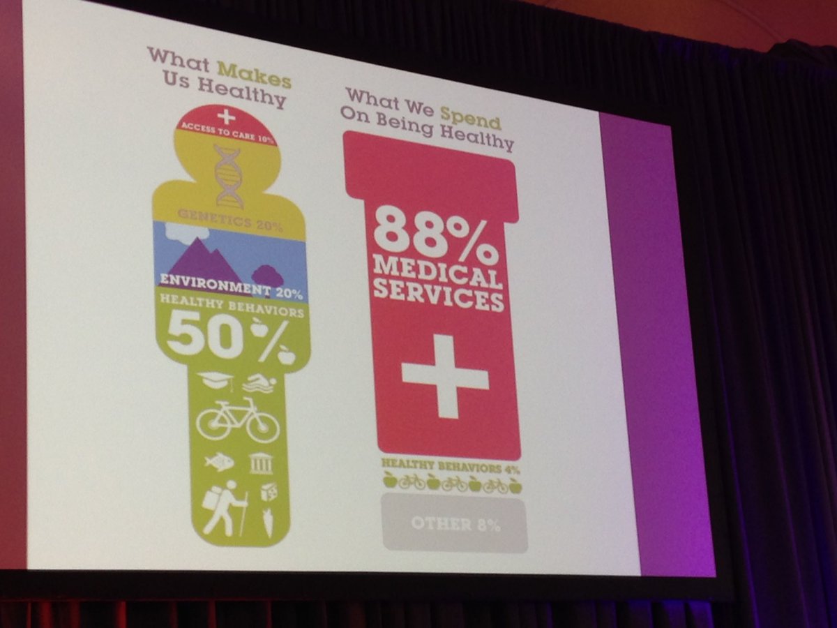 SaleemHussaini's tweet photo. Very eye opening data - what keeps us healthy vs what we spend on being healthy. Donald Gintzig, CEO WakeMed #NCCEO2017 https://t.co/DSpz1lcDY0