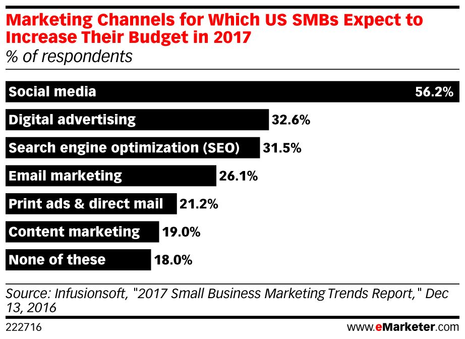 eMarketer tweet picture