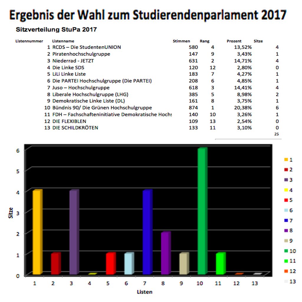 Dani_e2Le's tweet photo. Hie noch ein zwischen Ergebnis aus Briefwahl und unten wohl Fachbereich16-13 ausgezahlt #StuPA17 #UniFfm #HoPo #Frankfurt #UniWahl #StuPaFfm https://t.co/QXBhEAR8kc