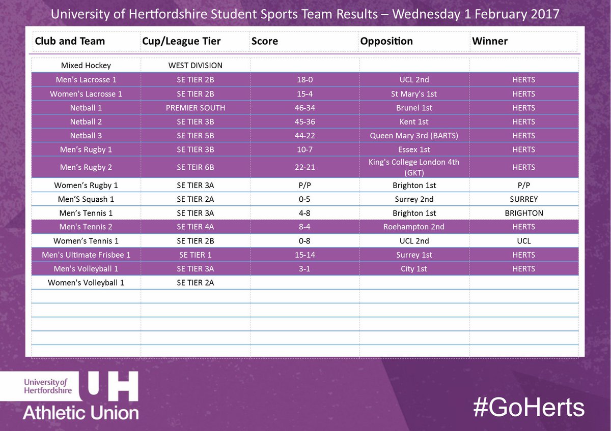Some fantastic fixture results! <a href="/UHNetball/">UH Netball</a> remains completely undefeated as do @UHAU_UF. A win for Women’s <a href="/UH_Lacrosse/">UH Comets Lacrosse</a> as well! #GoHerts