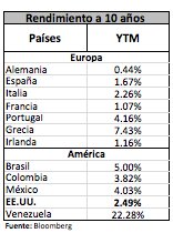 ArcaAnalisis's tweet photo. La letra del tesoro americano a 10 años se deprecia, aumentando su #rendimiento en 1 punto básico ubicándose este en 2.49%. https://t.co/cv6SfXDXoR