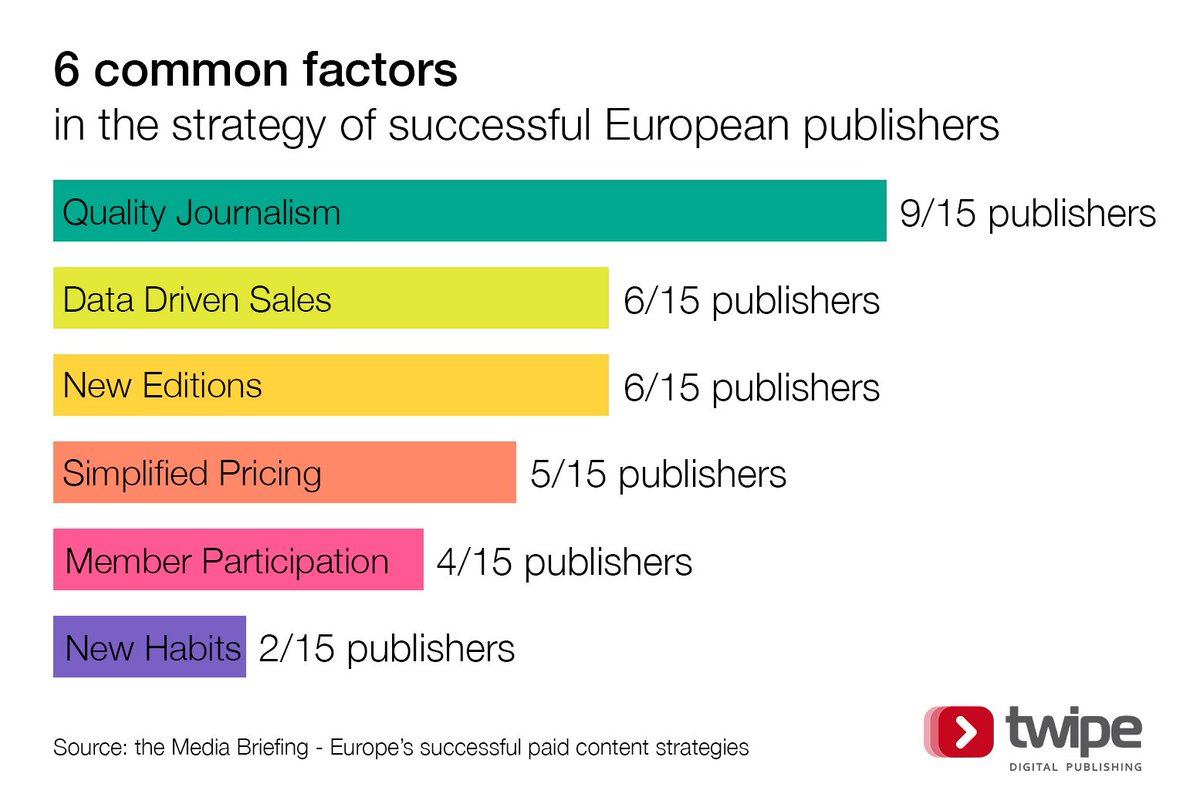 diglisbon's tweet image. 6 common factors in the strategy of successful European publishers #DigitalPublishing #MediaMonetization #Publishers snip.ly/7bpbi