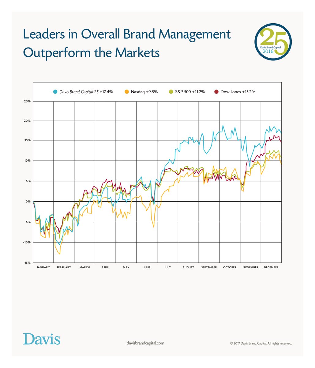 DavisBrand's tweet photo. The 2016 Davis Brand Capital 25 ranked companies once again beat all public market indexes.

https://t.co/dXsB9SVUcz #Branding https://t.co/V9XFVDHiRb