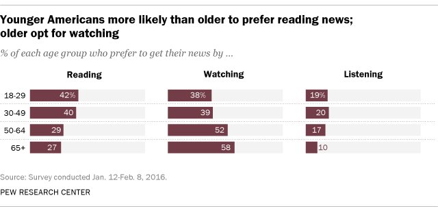 pewinternet's tweet image. When it comes to technology’s influence on America’s young adults, reading is not dead – at least not the news. pewrsr.ch/2d5wN4F