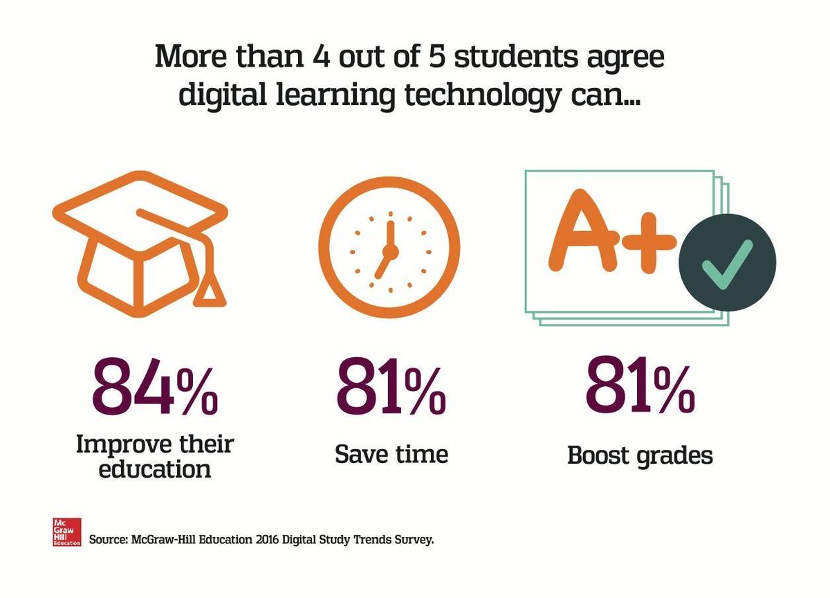 BookCreatorApp's tweet photo. New Data: 4 out of 5 College Students Say #Digital #Learning Technology Helps Improve Their Grades.

https://t.co/mEfG1OwSvm by @MHEducation https://t.co/hR4iyKzP9D