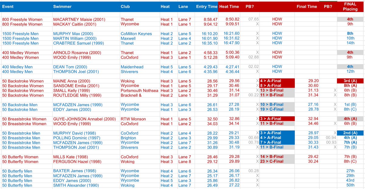 thanetsc's tweet photo. #SER_Nice Summary of results from the @asaser team's amazing first day of racing: https://t.co/vDnyMQATWy