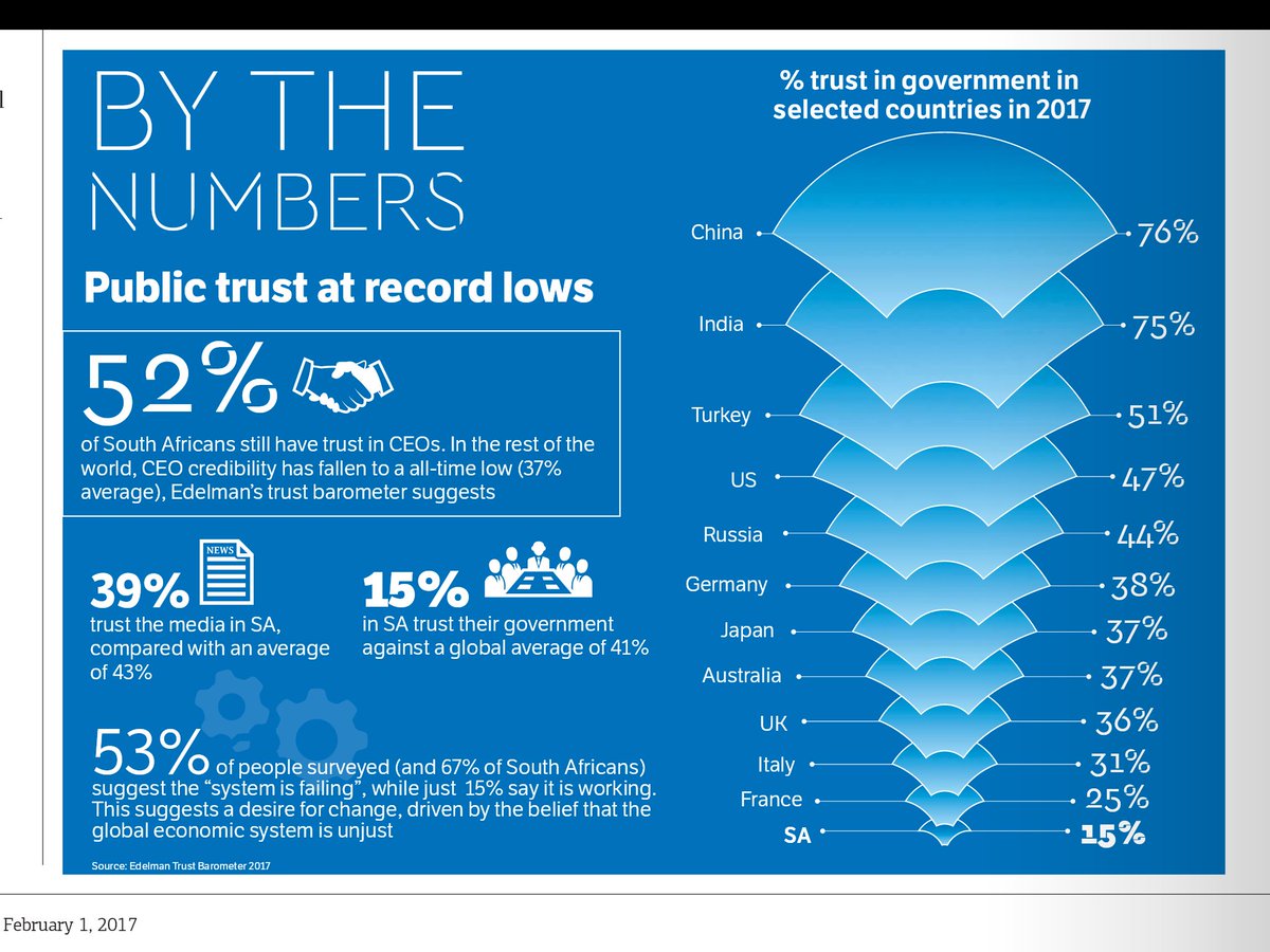 LopesInsights's tweet image. South Africa&apos;s Financial Mail published an intriguing survey on public confidence and trust. Much worse elsewhere in the world.