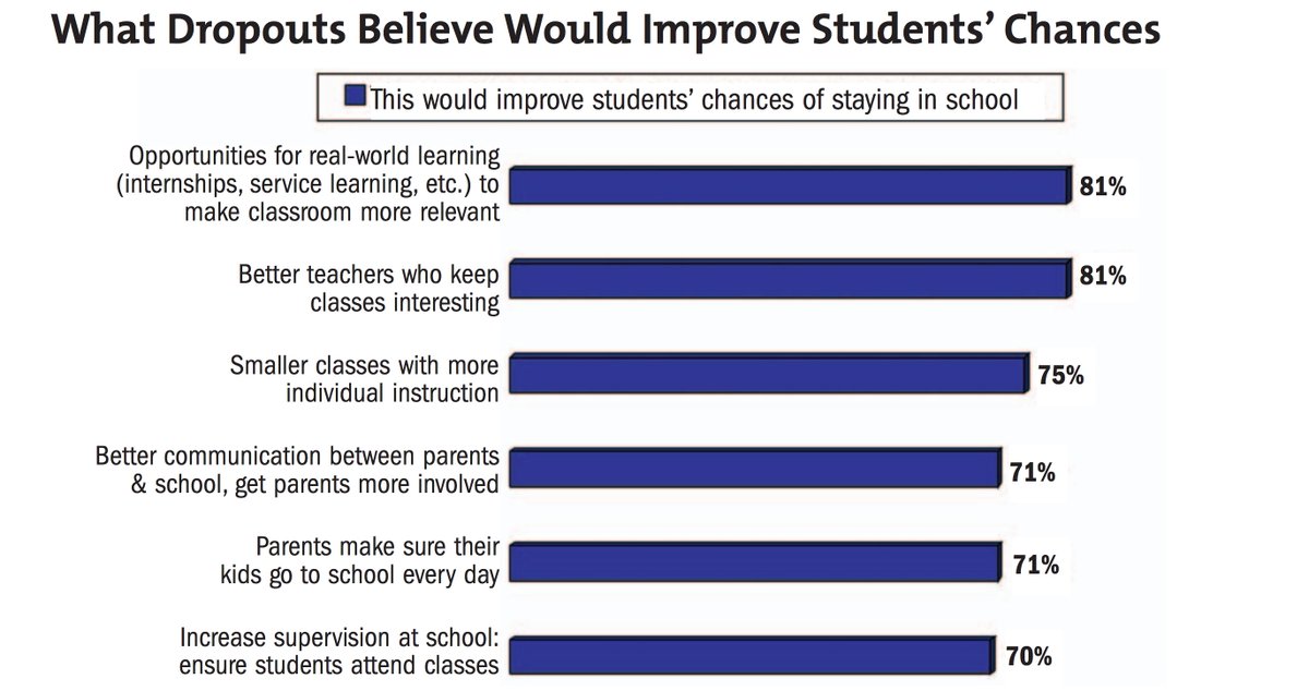 beckylebret's tweet image. Powerful chart via @gatesfoundation in the Silent Epidemic. A remarkable study analyzing dropout rates /causes #EdReform #NextEd #education