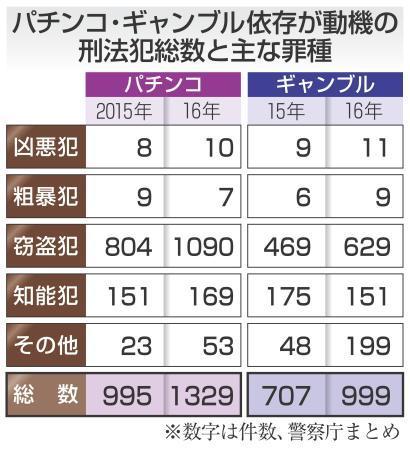 六衛府 パーラー 国際 ジャンボ エヌワン と言った店舗名が多いのだが 総連直営店舗で 負けた ということは北朝鮮に直接納税したのと同じこととなる パチンコ への偏見もヘチマもない 国益を確実に毀損している