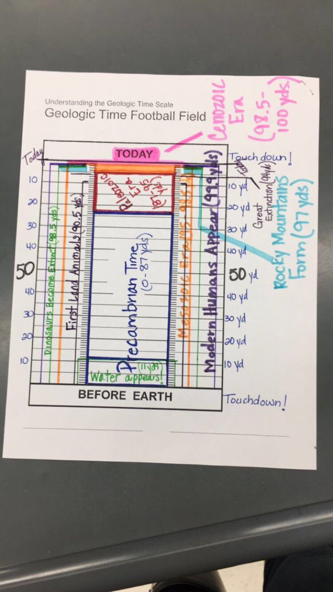 When Super Bowl meets the Geologic Time Scale \u0026 inspires THIS! The scale in  yards on the field! @WESchools #gamedayintheclassroom, image size:675x1200
