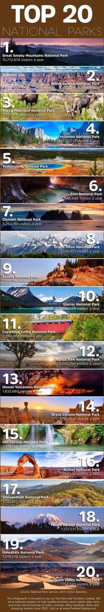GayHopper_com's tweet image. The top 20 most visited national parks in the U.S. [infographic]
#gaytravel #travel #traveling #traveler #LGBT #lesbiantravel