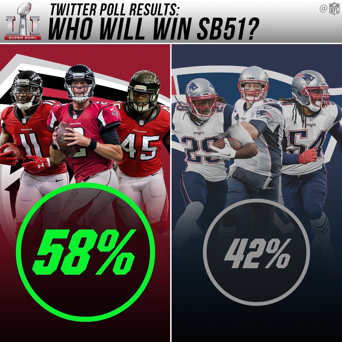 NFL's tweet photo. The results of our fan poll are in!

58% of you think the Atlanta Falcons will win. #SB51 https://t.co/jol8u4pJxr